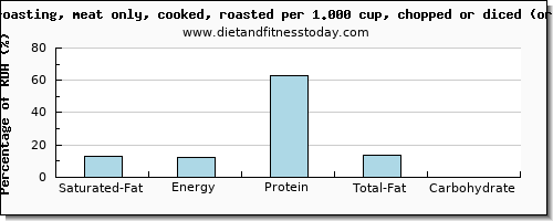 saturated fat and nutritional content in roasted chicken